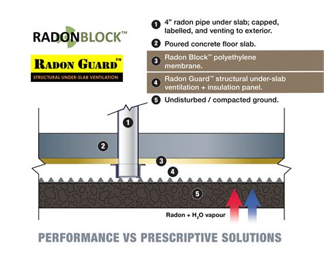 radon gas barrier membrane.